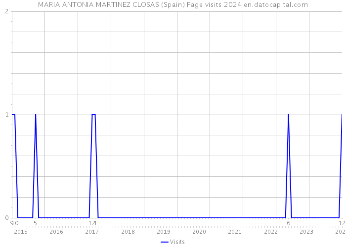 MARIA ANTONIA MARTINEZ CLOSAS (Spain) Page visits 2024 