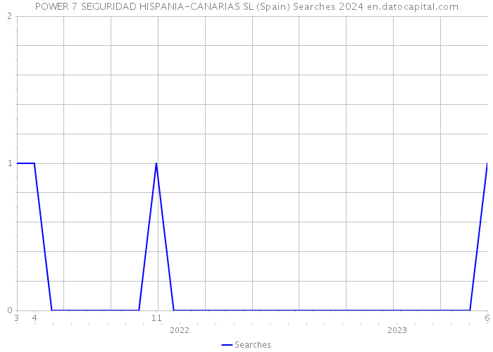 POWER 7 SEGURIDAD HISPANIA-CANARIAS SL (Spain) Searches 2024 