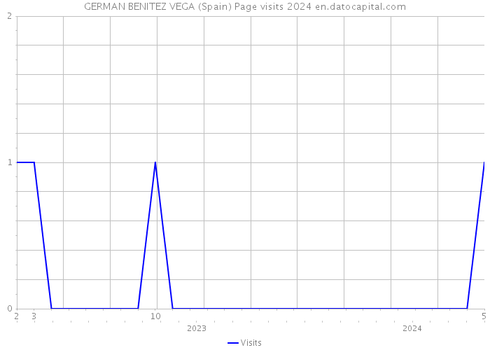 GERMAN BENITEZ VEGA (Spain) Page visits 2024 