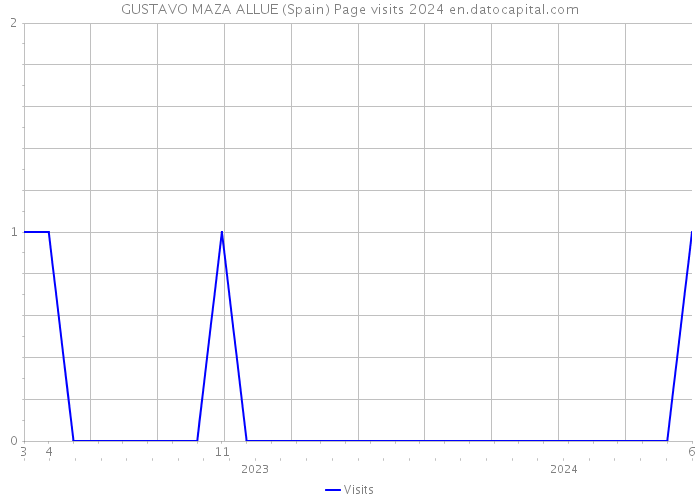 GUSTAVO MAZA ALLUE (Spain) Page visits 2024 