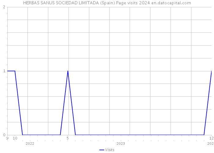 HERBAS SANUS SOCIEDAD LIMITADA (Spain) Page visits 2024 