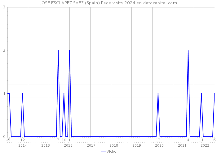 JOSE ESCLAPEZ SAEZ (Spain) Page visits 2024 