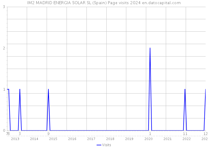 IM2 MADRID ENERGIA SOLAR SL (Spain) Page visits 2024 