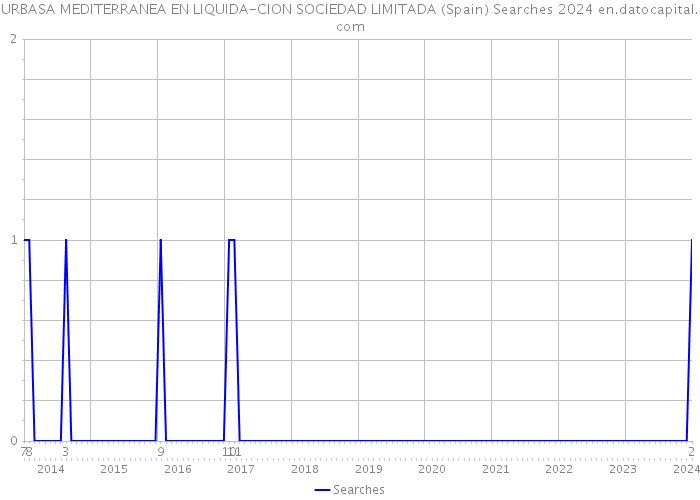 URBASA MEDITERRANEA EN LIQUIDA-CION SOCIEDAD LIMITADA (Spain) Searches 2024 