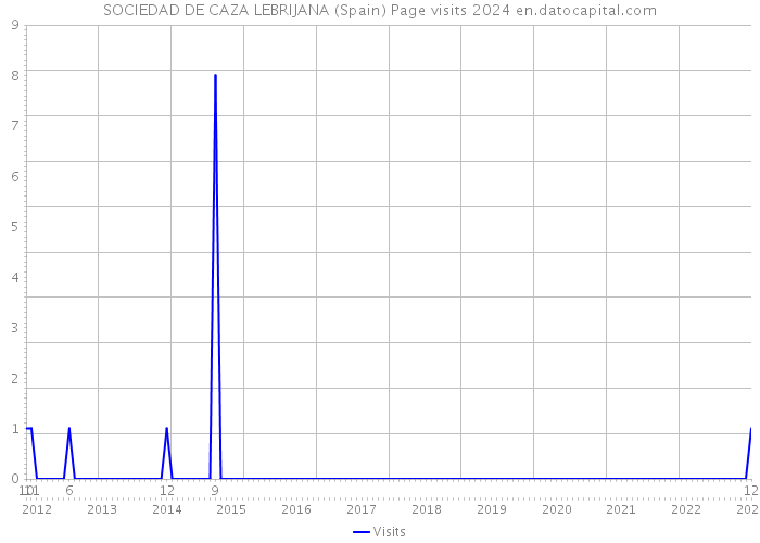 SOCIEDAD DE CAZA LEBRIJANA (Spain) Page visits 2024 