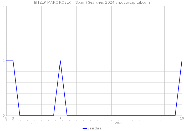 BITZER MARC ROBERT (Spain) Searches 2024 