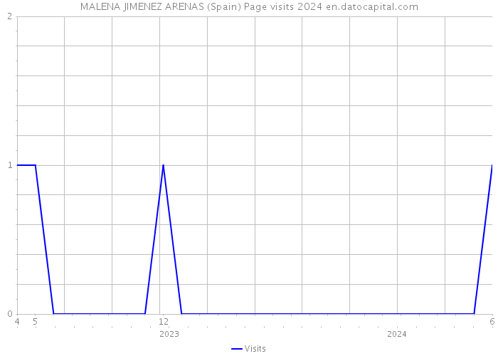 MALENA JIMENEZ ARENAS (Spain) Page visits 2024 