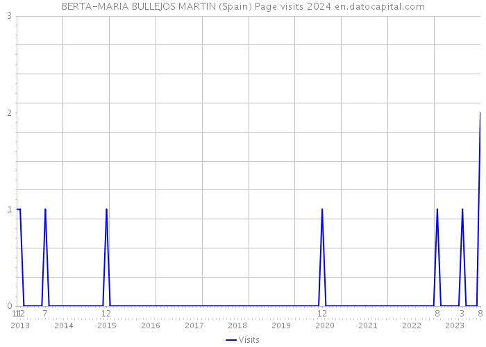 BERTA-MARIA BULLEJOS MARTIN (Spain) Page visits 2024 