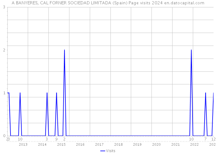 A BANYERES, CAL FORNER SOCIEDAD LIMITADA (Spain) Page visits 2024 