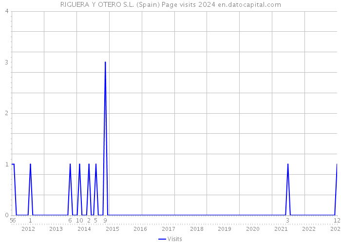 RIGUERA Y OTERO S.L. (Spain) Page visits 2024 