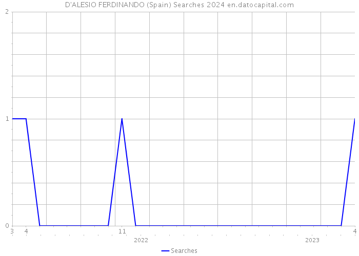 D'ALESIO FERDINANDO (Spain) Searches 2024 