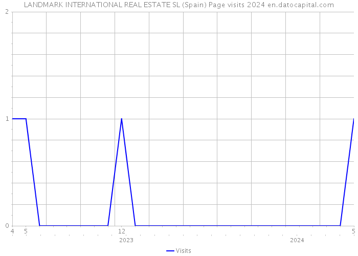 LANDMARK INTERNATIONAL REAL ESTATE SL (Spain) Page visits 2024 