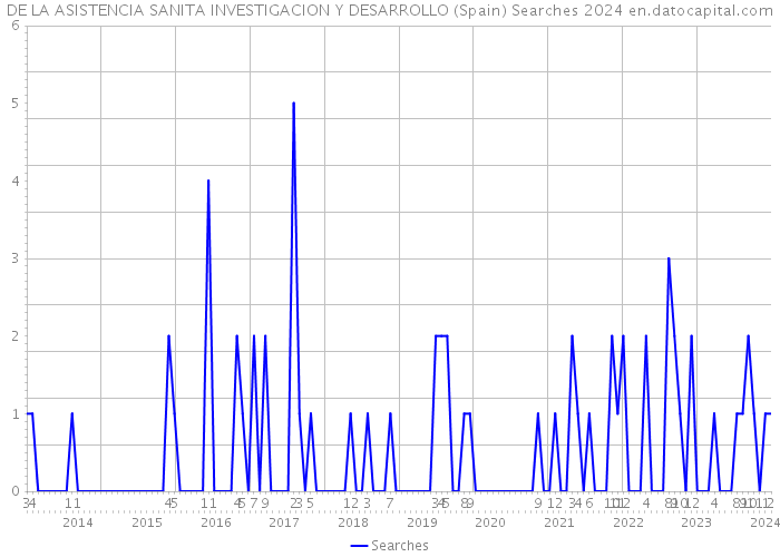 DE LA ASISTENCIA SANITA INVESTIGACION Y DESARROLLO (Spain) Searches 2024 