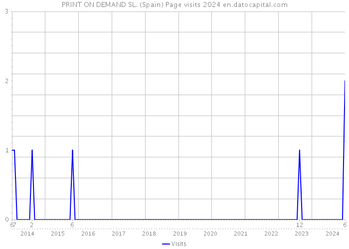 PRINT ON DEMAND SL. (Spain) Page visits 2024 