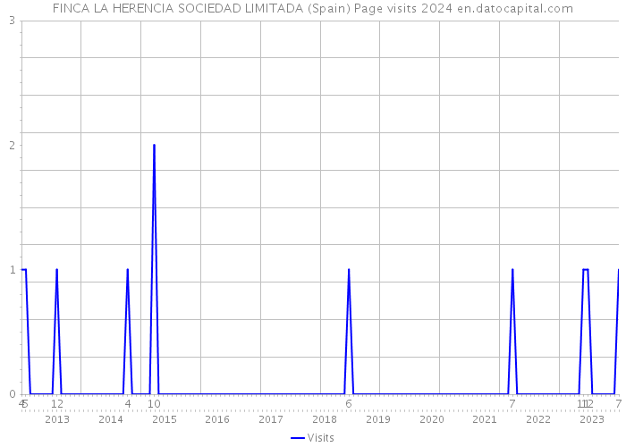 FINCA LA HERENCIA SOCIEDAD LIMITADA (Spain) Page visits 2024 