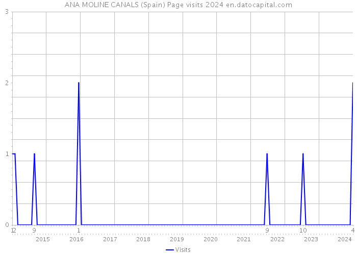 ANA MOLINE CANALS (Spain) Page visits 2024 