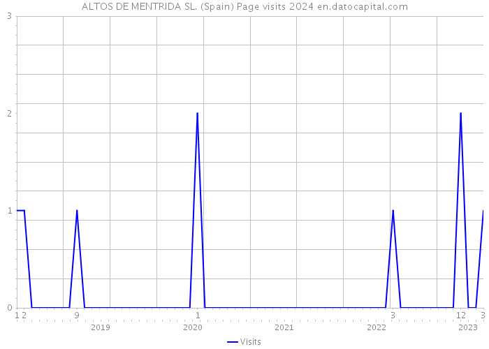 ALTOS DE MENTRIDA SL. (Spain) Page visits 2024 