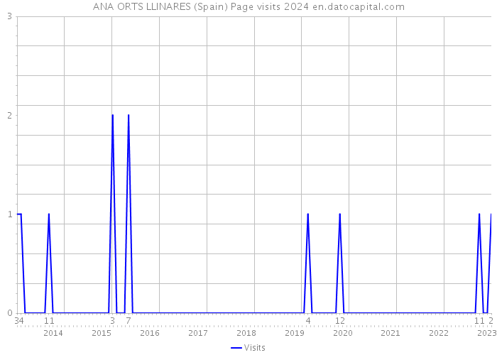 ANA ORTS LLINARES (Spain) Page visits 2024 