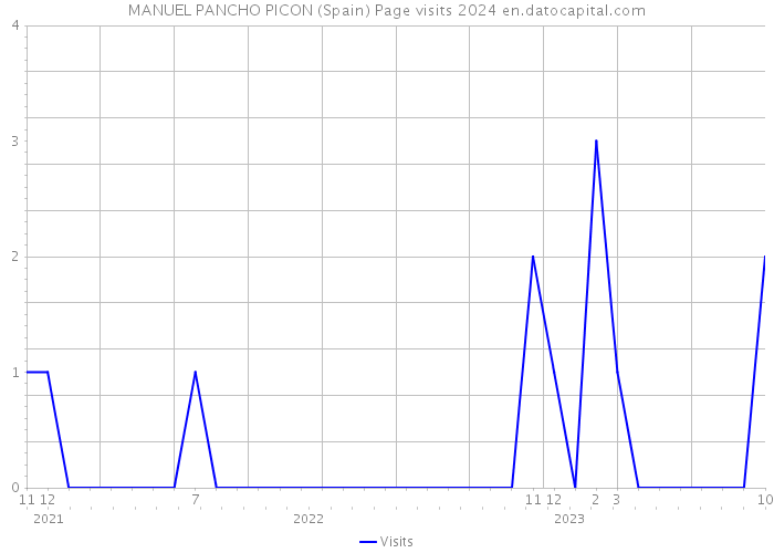 MANUEL PANCHO PICON (Spain) Page visits 2024 