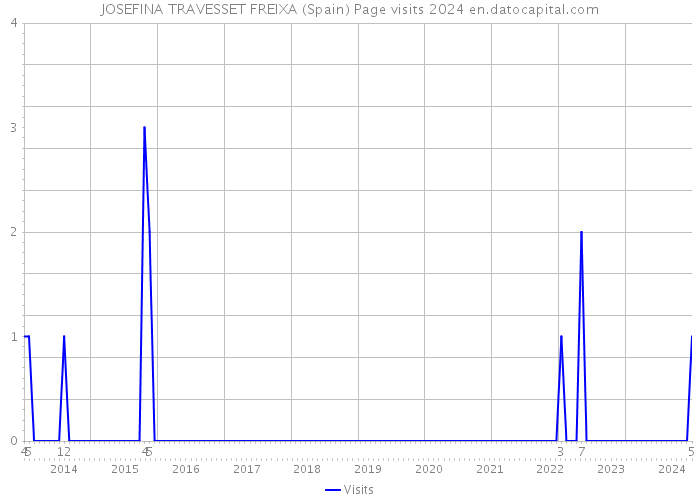 JOSEFINA TRAVESSET FREIXA (Spain) Page visits 2024 