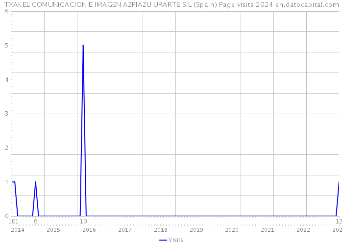 TXAKEL COMUNICACION E IMAGEN AZPIAZU URARTE S.L (Spain) Page visits 2024 