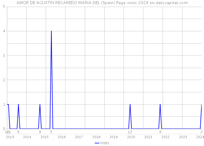 AMOR DE AGUSTIN RECAREDO MARIA DEL (Spain) Page visits 2024 