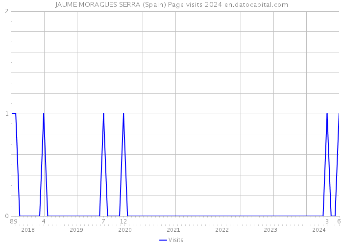 JAUME MORAGUES SERRA (Spain) Page visits 2024 