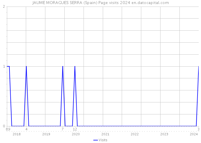 JAUME MORAGUES SERRA (Spain) Page visits 2024 