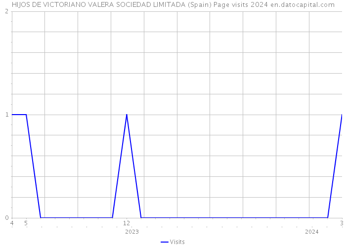 HIJOS DE VICTORIANO VALERA SOCIEDAD LIMITADA (Spain) Page visits 2024 