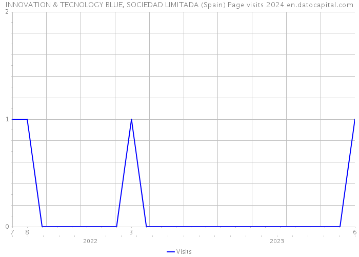 INNOVATION & TECNOLOGY BLUE, SOCIEDAD LIMITADA (Spain) Page visits 2024 