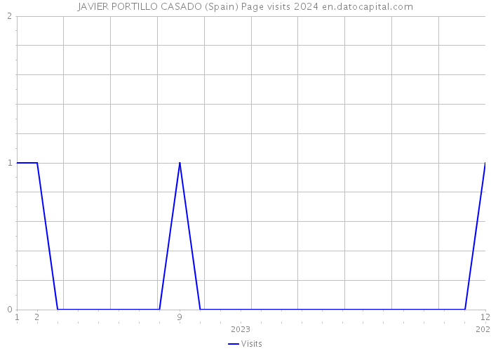 JAVIER PORTILLO CASADO (Spain) Page visits 2024 