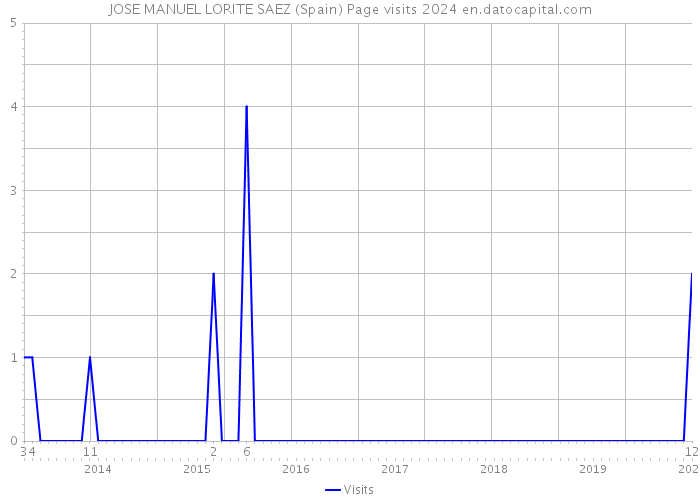 JOSE MANUEL LORITE SAEZ (Spain) Page visits 2024 