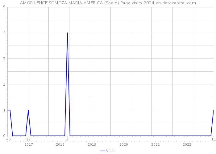 AMOR LENCE SOMOZA MARIA AMERICA (Spain) Page visits 2024 