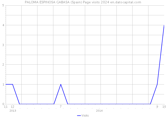 PALOMA ESPINOSA GABASA (Spain) Page visits 2024 