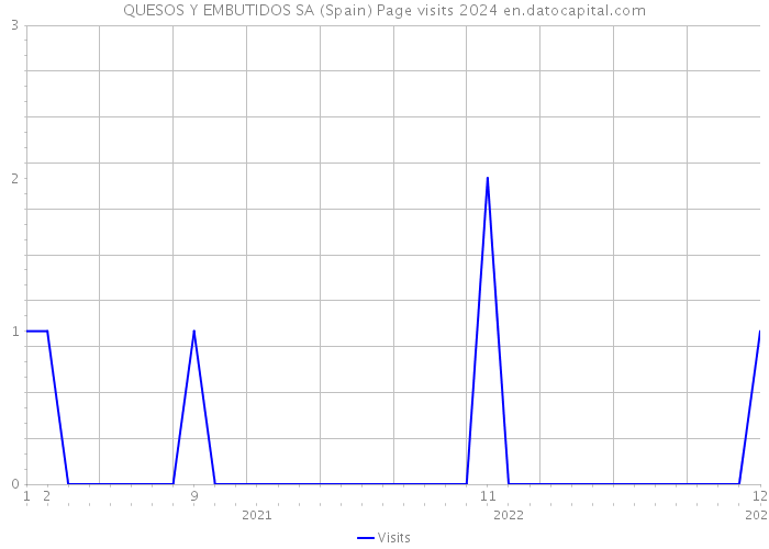 QUESOS Y EMBUTIDOS SA (Spain) Page visits 2024 