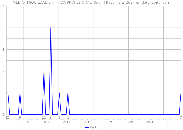 MEDIGIN SOCIEDAD LIMITADA PROFESIONAL (Spain) Page visits 2024 