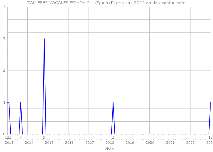 TALLERES NOGALES ESPADA S.L. (Spain) Page visits 2024 