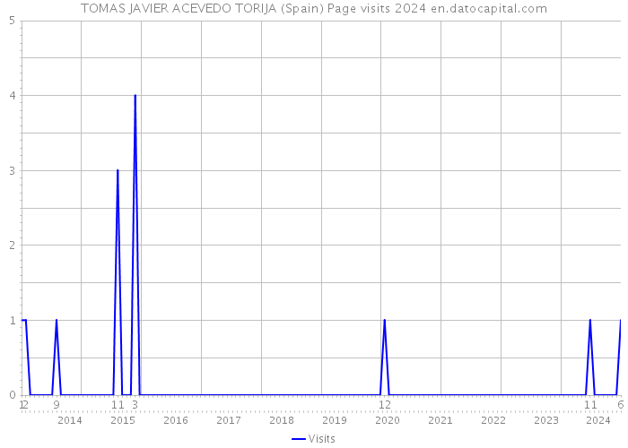 TOMAS JAVIER ACEVEDO TORIJA (Spain) Page visits 2024 