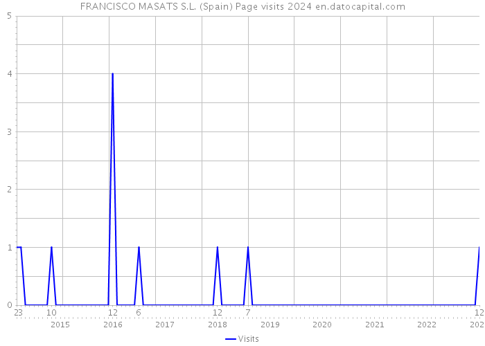 FRANCISCO MASATS S.L. (Spain) Page visits 2024 