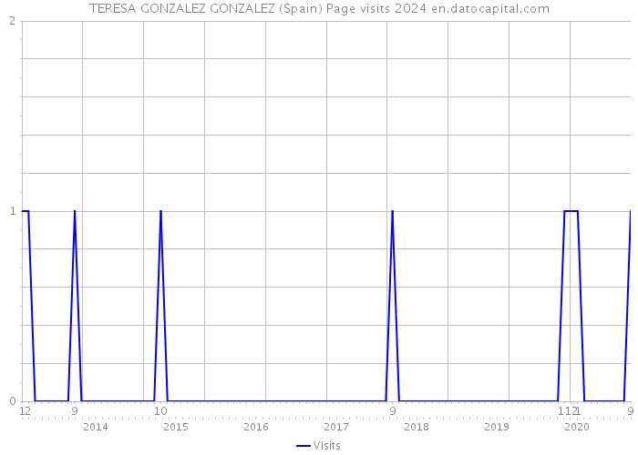 TERESA GONZALEZ GONZALEZ (Spain) Page visits 2024 