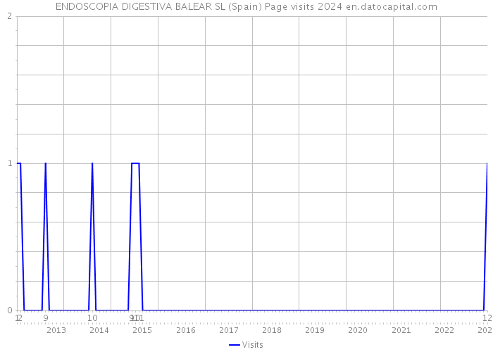 ENDOSCOPIA DIGESTIVA BALEAR SL (Spain) Page visits 2024 