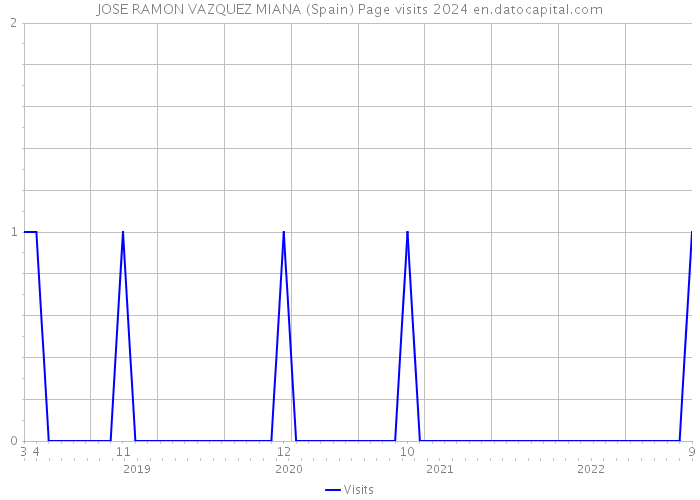 JOSE RAMON VAZQUEZ MIANA (Spain) Page visits 2024 