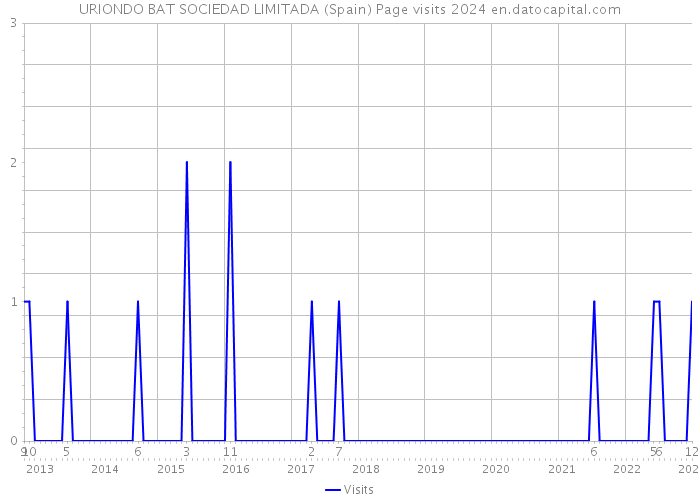 URIONDO BAT SOCIEDAD LIMITADA (Spain) Page visits 2024 