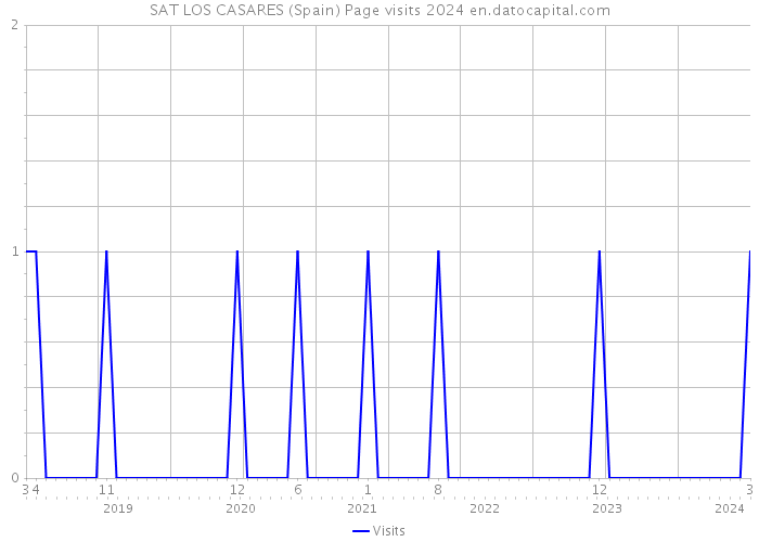 SAT LOS CASARES (Spain) Page visits 2024 