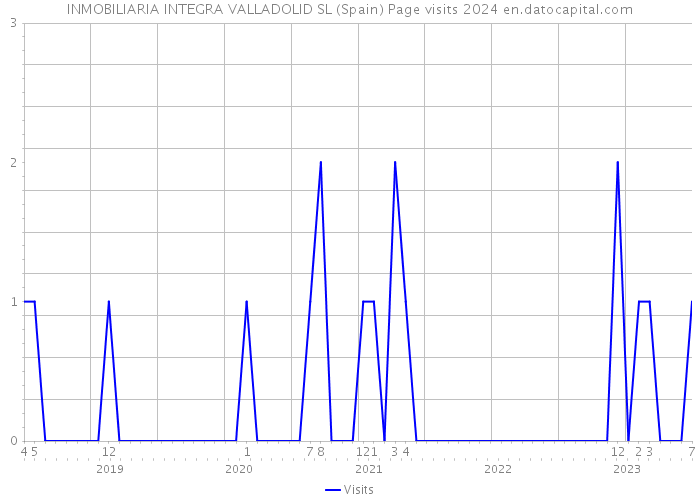 INMOBILIARIA INTEGRA VALLADOLID SL (Spain) Page visits 2024 