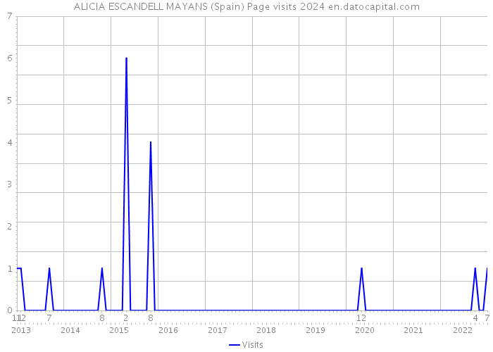 ALICIA ESCANDELL MAYANS (Spain) Page visits 2024 