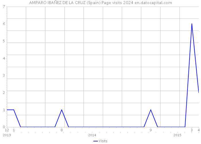 AMPARO IBAÑEZ DE LA CRUZ (Spain) Page visits 2024 