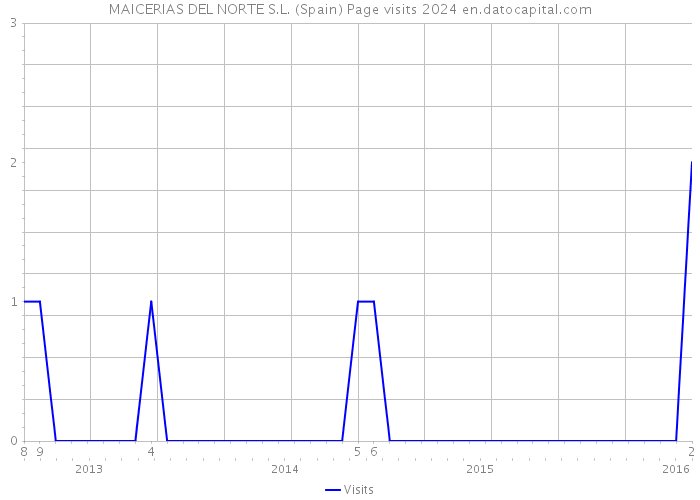 MAICERIAS DEL NORTE S.L. (Spain) Page visits 2024 