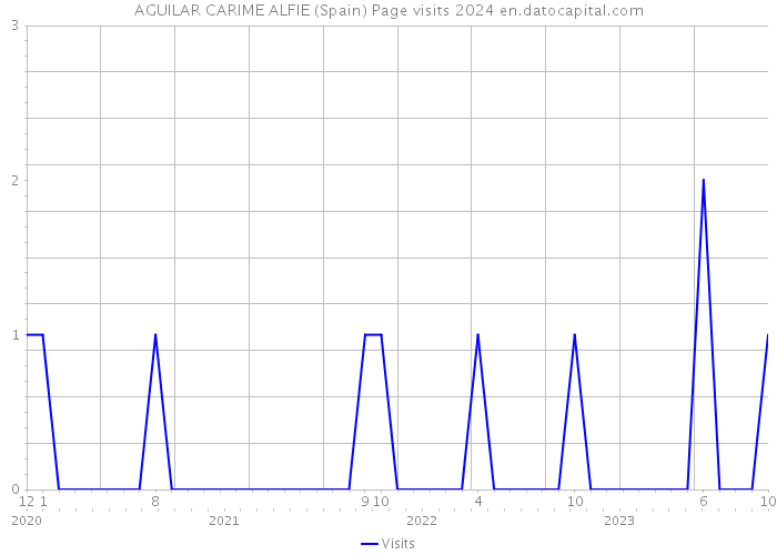 AGUILAR CARIME ALFIE (Spain) Page visits 2024 