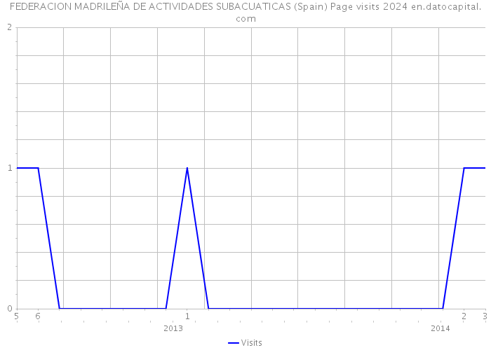 FEDERACION MADRILEÑA DE ACTIVIDADES SUBACUATICAS (Spain) Page visits 2024 